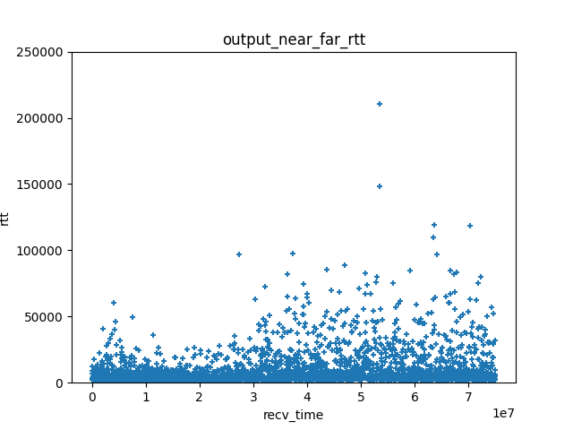 graph showing RTT observed over a 75 second Wi-Fi connection